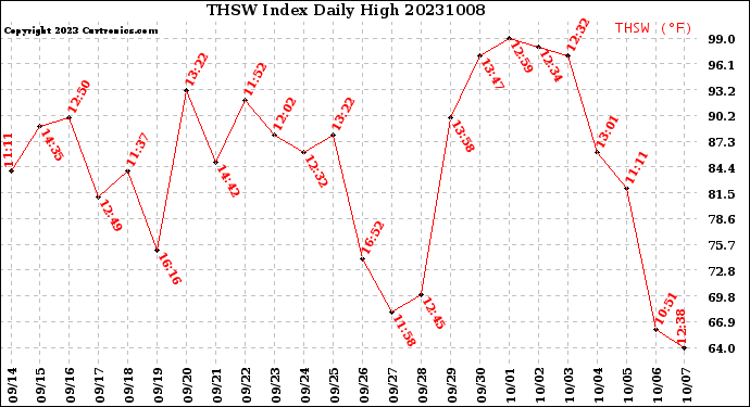 Milwaukee Weather THSW Index<br>Daily High