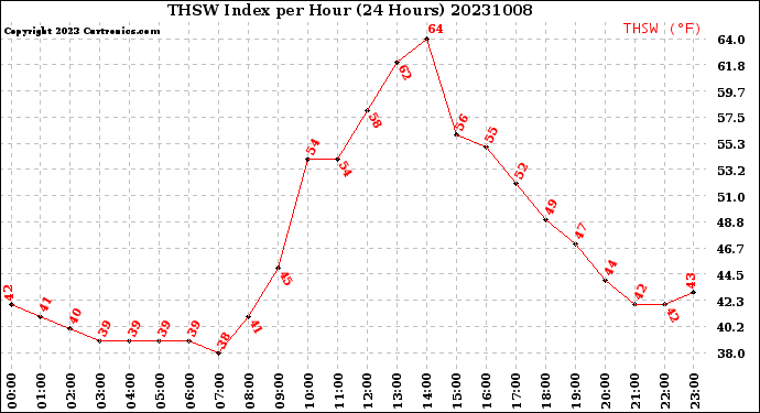 Milwaukee Weather THSW Index<br>per Hour<br>(24 Hours)