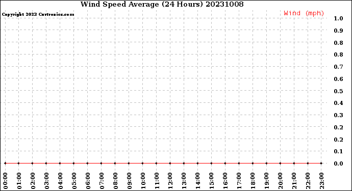 Milwaukee Weather Wind Speed<br>Average<br>(24 Hours)