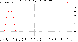 Milwaukee Weather Wind Direction<br>(By Month)