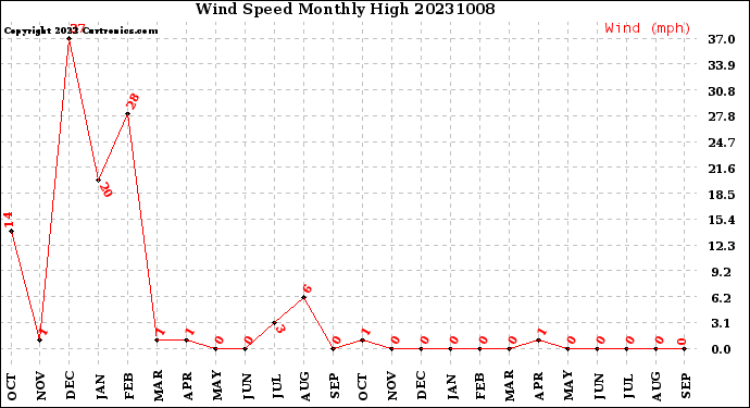 Milwaukee Weather Wind Speed<br>Monthly High