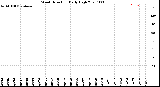 Milwaukee Weather Wind Direction<br>Daily High