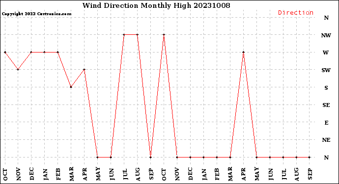 Milwaukee Weather Wind Direction<br>Monthly High