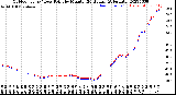 Milwaukee Weather Outdoor Temp / Dew Point<br>by Minute<br>(24 Hours) (Alternate)