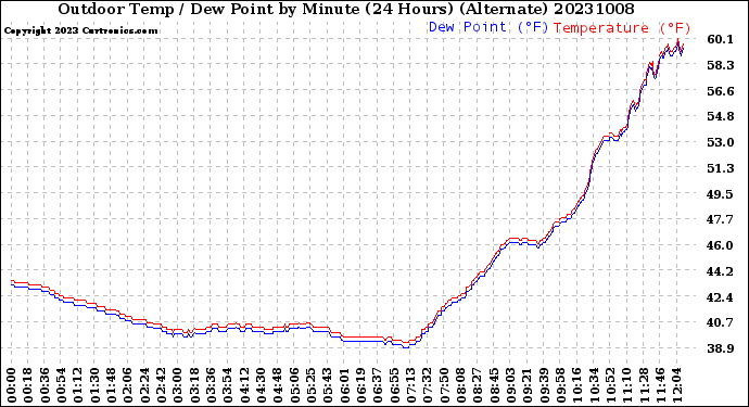 Milwaukee Weather Outdoor Temp / Dew Point<br>by Minute<br>(24 Hours) (Alternate)