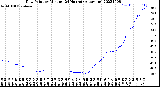 Milwaukee Weather Dew Point<br>by Minute<br>(24 Hours) (Alternate)