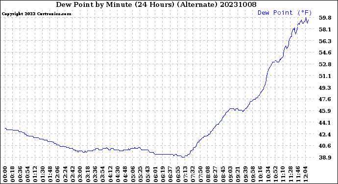 Milwaukee Weather Dew Point<br>by Minute<br>(24 Hours) (Alternate)