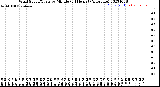 Milwaukee Weather Wind Speed/Gusts<br>by Minute<br>(24 Hours) (Alternate)