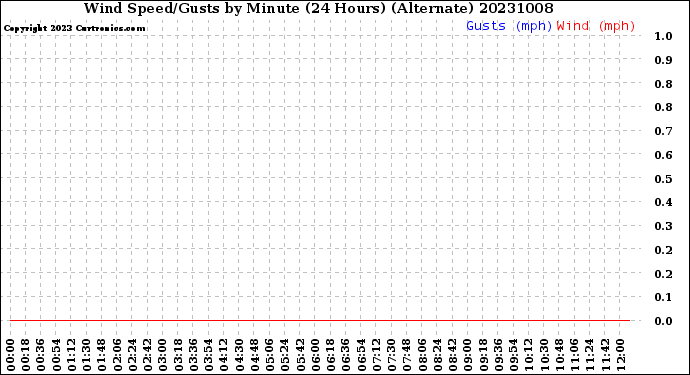 Milwaukee Weather Wind Speed/Gusts<br>by Minute<br>(24 Hours) (Alternate)