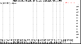 Milwaukee Weather Wind Speed<br>by Minute<br>(24 Hours) (Alternate)