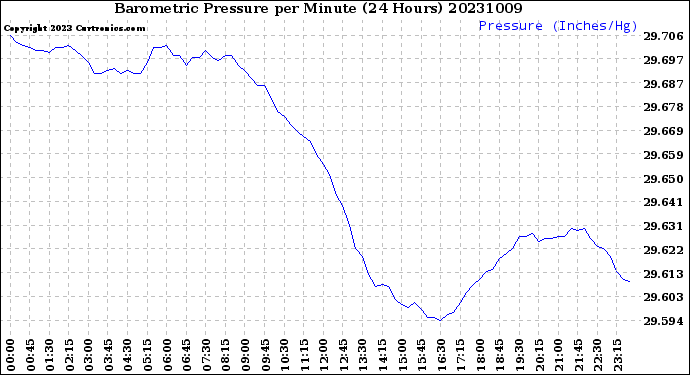 Milwaukee Weather Barometric Pressure<br>per Minute<br>(24 Hours)