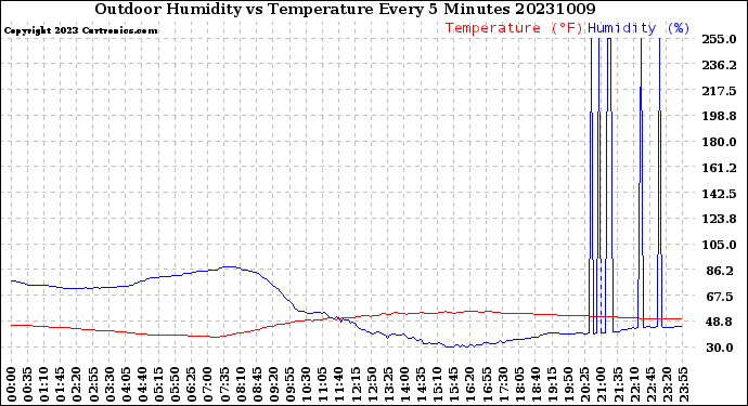 Milwaukee Weather Outdoor Humidity<br>vs Temperature<br>Every 5 Minutes