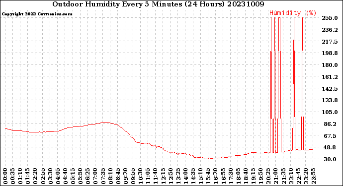 Milwaukee Weather Outdoor Humidity<br>Every 5 Minutes<br>(24 Hours)