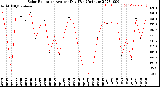 Milwaukee Weather Solar Radiation<br>Avg per Day W/m2/minute