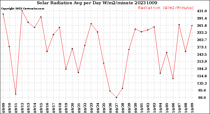 Milwaukee Weather Solar Radiation<br>Avg per Day W/m2/minute