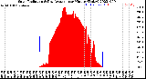 Milwaukee Weather Solar Radiation<br>& Day Average<br>per Minute<br>(Today)