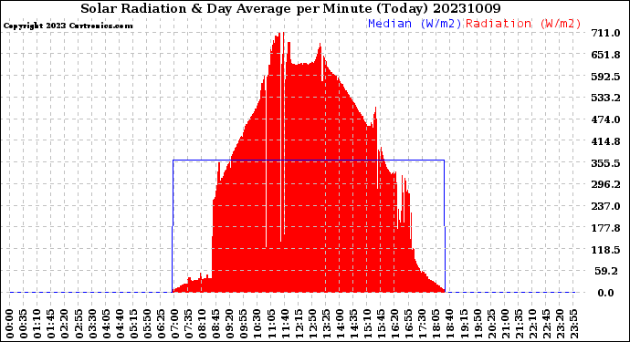 Milwaukee Weather Solar Radiation<br>& Day Average<br>per Minute<br>(Today)