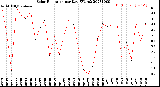 Milwaukee Weather Solar Radiation<br>per Day KW/m2