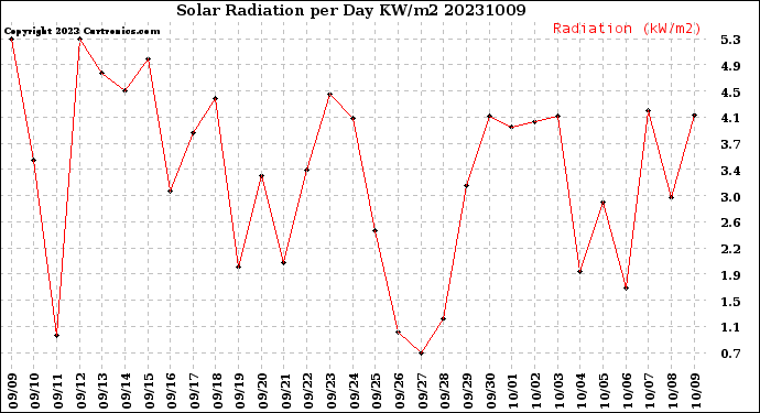 Milwaukee Weather Solar Radiation<br>per Day KW/m2