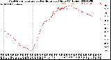 Milwaukee Weather Outdoor Temperature<br>vs Heat Index<br>per Minute<br>(24 Hours)