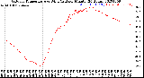 Milwaukee Weather Outdoor Temperature<br>vs Wind Chill<br>per Minute<br>(24 Hours)