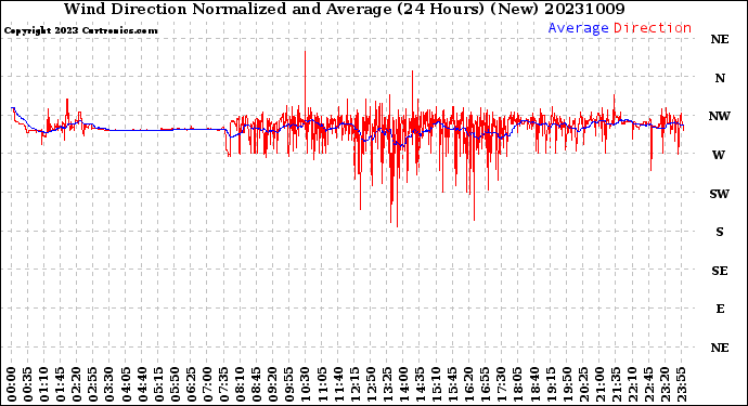 Milwaukee Weather Wind Direction<br>Normalized and Average<br>(24 Hours) (New)