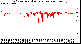 Milwaukee Weather Wind Direction<br>Normalized<br>(24 Hours) (New)