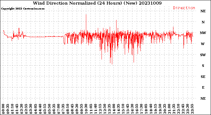 Milwaukee Weather Wind Direction<br>Normalized<br>(24 Hours) (New)