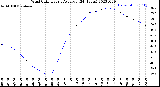 Milwaukee Weather Wind Chill<br>Hourly Average<br>(24 Hours)