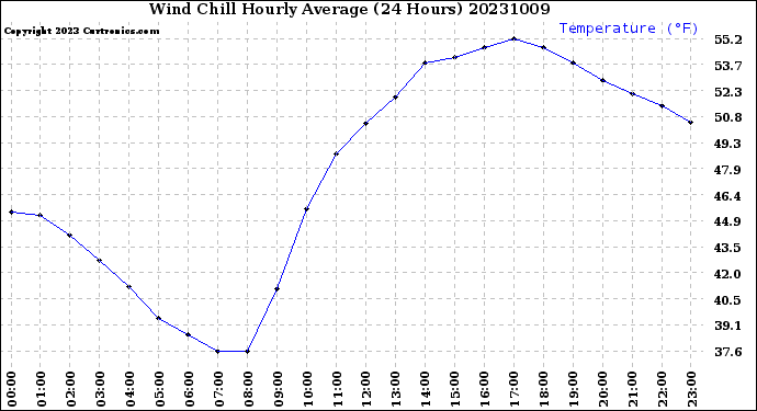 Milwaukee Weather Wind Chill<br>Hourly Average<br>(24 Hours)