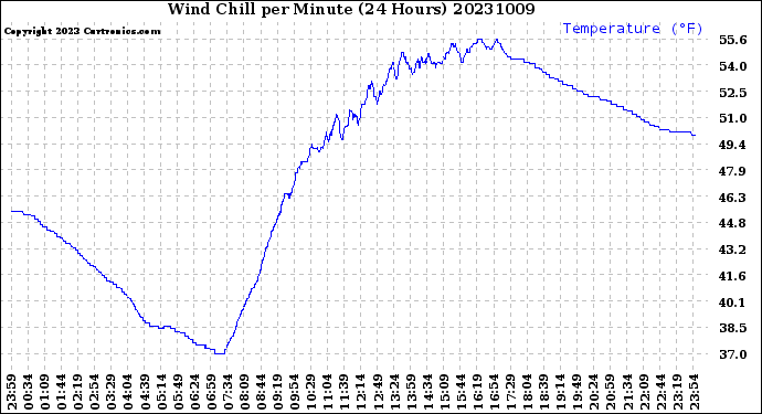 Milwaukee Weather Wind Chill<br>per Minute<br>(24 Hours)