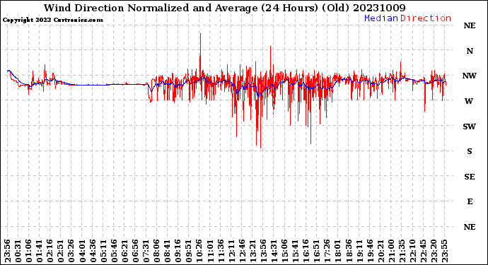 Milwaukee Weather Wind Direction<br>Normalized and Average<br>(24 Hours) (Old)