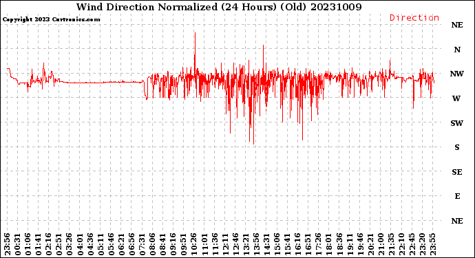 Milwaukee Weather Wind Direction<br>Normalized<br>(24 Hours) (Old)