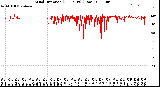 Milwaukee Weather Wind Direction<br>(24 Hours) (Raw)