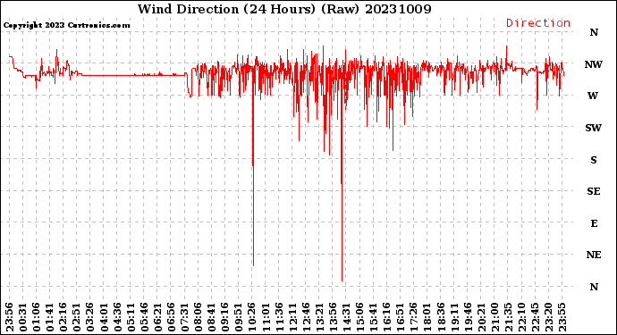 Milwaukee Weather Wind Direction<br>(24 Hours) (Raw)