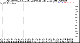 Milwaukee Weather Wind Speed<br>Actual and Median<br>by Minute<br>(24 Hours) (Old)