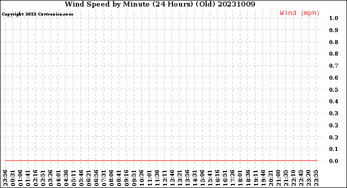 Milwaukee Weather Wind Speed<br>by Minute<br>(24 Hours) (Old)