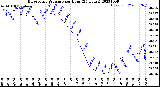 Milwaukee Weather Barometric Pressure<br>per Hour<br>(24 Hours)