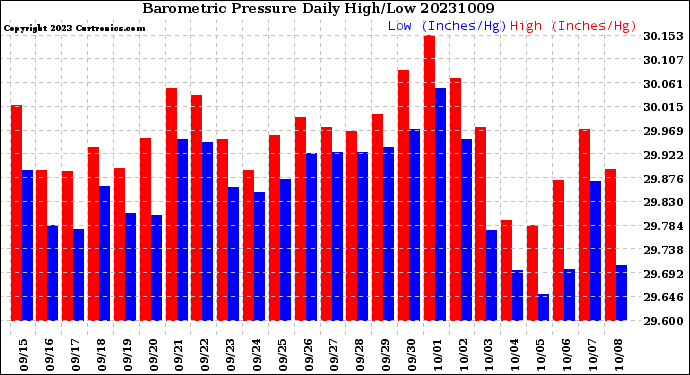 Milwaukee Weather Barometric Pressure<br>Daily High/Low