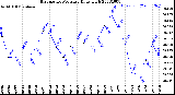 Milwaukee Weather Barometric Pressure<br>Daily High