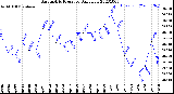 Milwaukee Weather Barometric Pressure<br>Daily Low