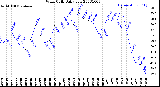 Milwaukee Weather Wind Chill<br>Daily Low