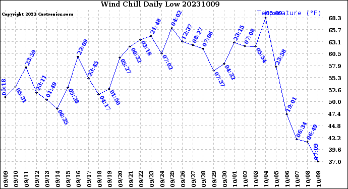 Milwaukee Weather Wind Chill<br>Daily Low