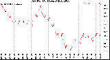 Milwaukee Weather Dew Point<br>(24 Hours)