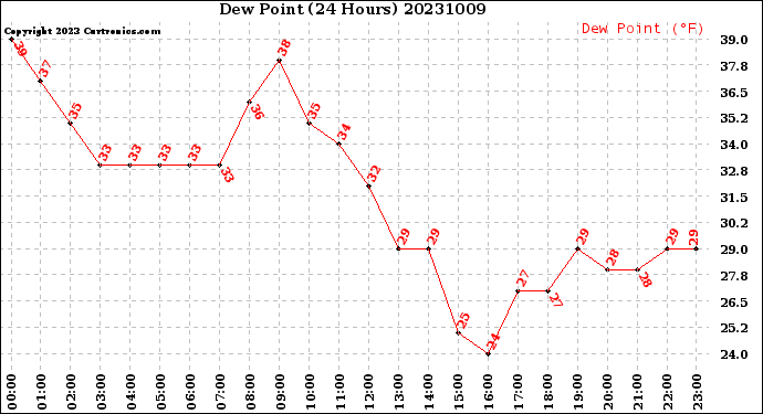 Milwaukee Weather Dew Point<br>(24 Hours)