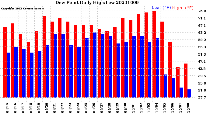 Milwaukee Weather Dew Point<br>Daily High/Low