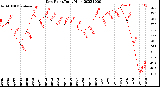 Milwaukee Weather Dew Point<br>Daily High