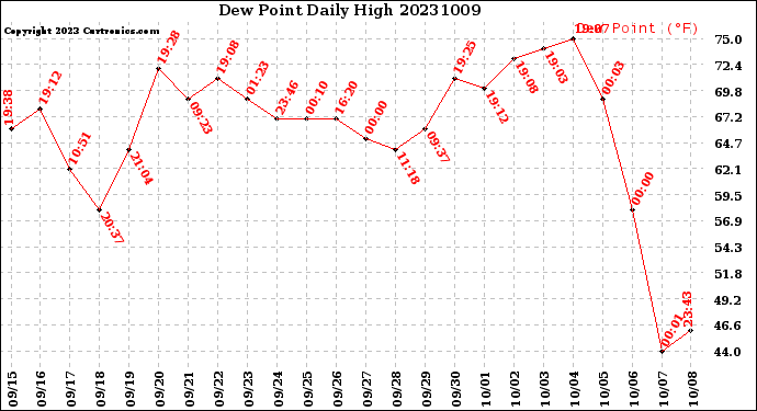 Milwaukee Weather Dew Point<br>Daily High