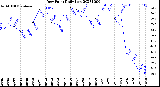 Milwaukee Weather Dew Point<br>Daily Low