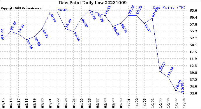 Milwaukee Weather Dew Point<br>Daily Low